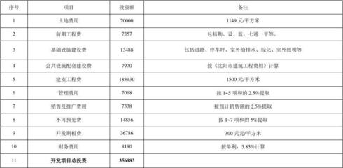 第七章 项目总投资估算表