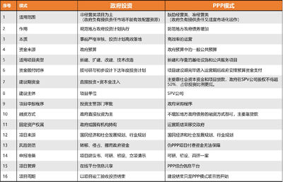 《政府投资条例》视角下的PPP项目投资管理新规解读
