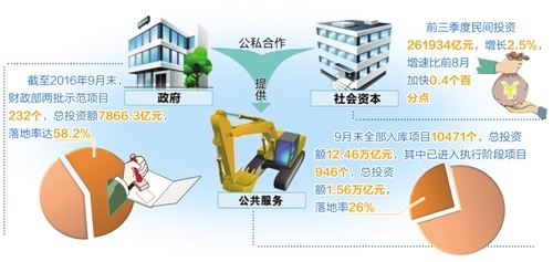 大数据透视 PPP模式如何引领民间投资止跌回稳